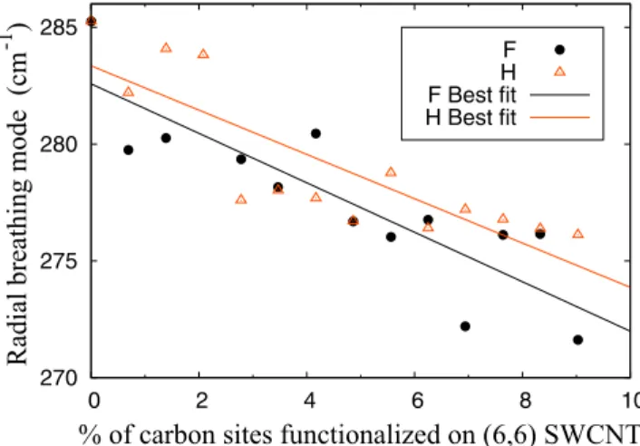 FIG. 9. Calculated RBM for a (10,10) carbon nanotube as a function of varying degree of hydrogenation and fluorination.