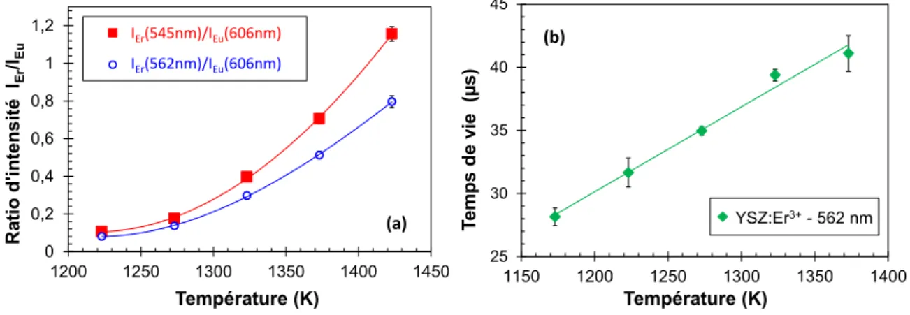 Fig. 1 : Sensibilité à l’histoire thermique du marqueur YSZ:Er 3+ /YSZ:Eu 3+  développé (poudres) : évolution (a)  des ratios d’intensité I Er /I Eu  et (b) du temps de vie du pic d’émission à 562 nm des ions Er 3+  avec la  température d’exposition pour d