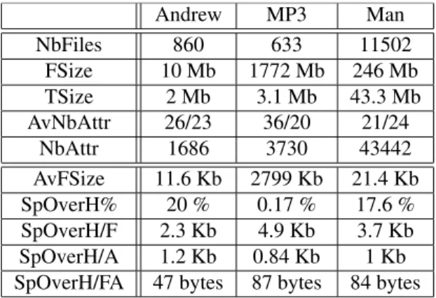 Table 1: Results of Disk Space Benchmark