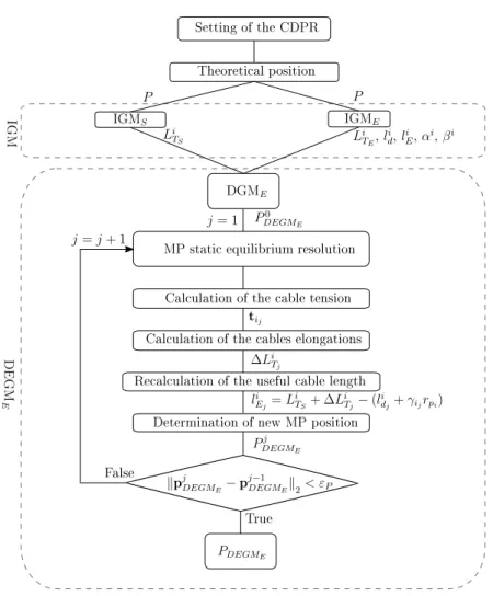 Figure 6 – Diagram of the resolution process of the DEGM E