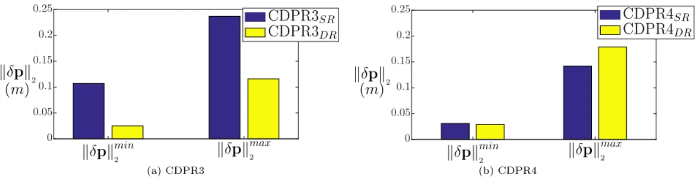 Figure 11 – Histogram of the minimum and maximum of kδ p k 2