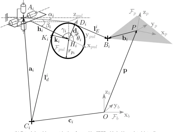 Figure 4b shows the setting of the double revolute joint pulley. The calculation of the orientation angle of the two revolute joints, α i and β i , are now necessary to determine the position of the pulley center H i 