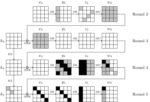 Figure 11: Black bytes have known values and differences, gray bytes have known values, hatched bytes have known differences and white bytes have unknown values and/or differences.