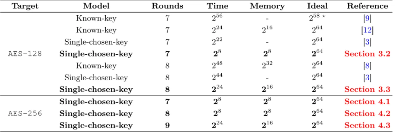 Table 1: Comparison of our results to previous ones on reduced-round distinguishers of the AES-128 in the open-key model