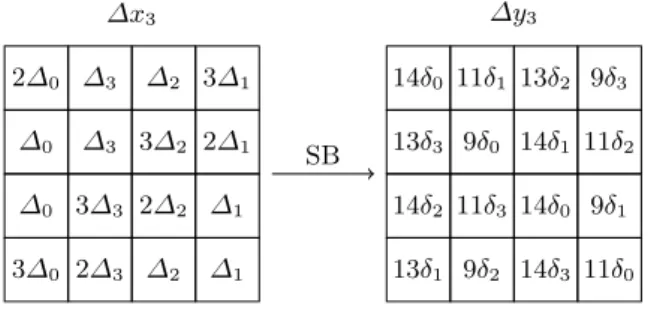 Figure 6: Differences around the SubBytes layer of round 3: each ∆ j is fixed, whereas the δ i are yet to be determined.