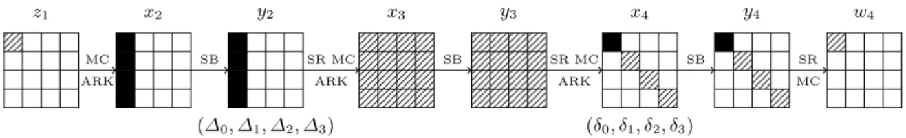 Figure 7: The 7-round distinguishing attack focuses of the middle rounds. Black bytes have known values and differences, gray bytes have known values, hatched bytes have known differences and white bytes have unknown values and/or differences.