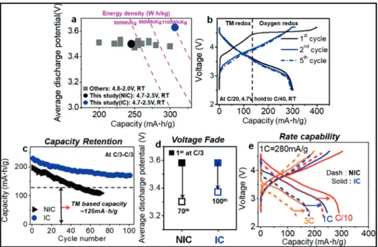 Figure 4. a) Average discharge potential versus discharge capacity with energy density plot among Co-free Li 1.2 Ni 0.2 Mn 0.6 O 2 compounds, including the NIC sample and the IC sample