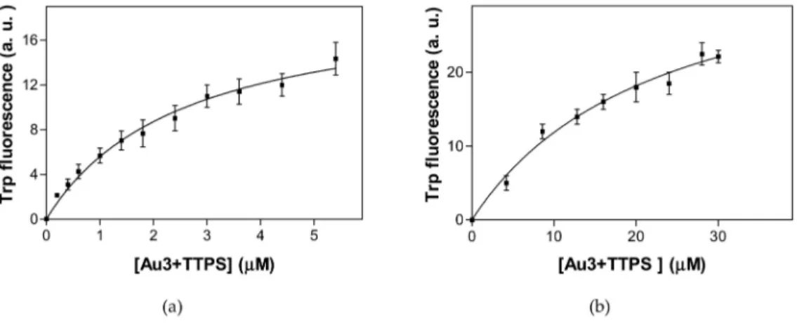 Figure 3. TFS measurements of complex formation with Gal3. (a) 2 µM Gal3 FL was titrated with 0.2–5.6 µM Au 3 + TPPS