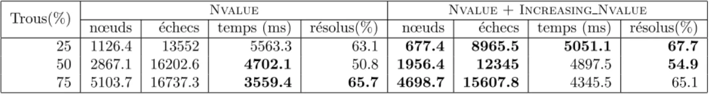 Tab. 2: ´ Evaluation de Increasing Nvalue en fonction du pourcentage de trous dans les domaines.