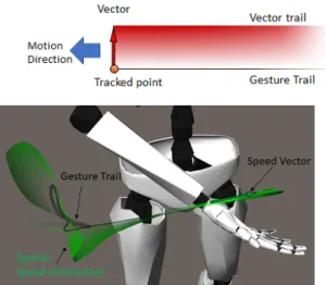Figure  3:  (top)  fading  rules  according  to  the  3D  vector  representation  on  gesture  trail;  (bottom)  velocity  vector  representation  following  the  right-hand  gesture in Unity