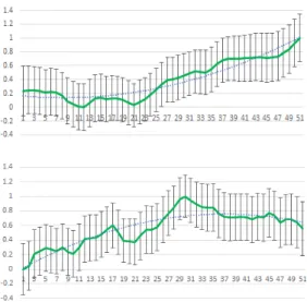 Figure 5: normalized distributions of the  velocity  for  50  samples  of  bounded  gestures  (top)    and  unbounded  gestures  (bottom)