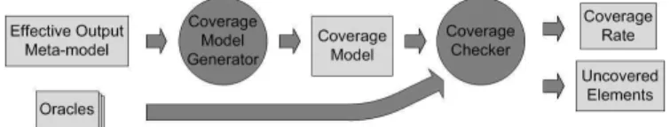 Fig. 1. Measuring Output Meta-model Coverage of Test Oracles