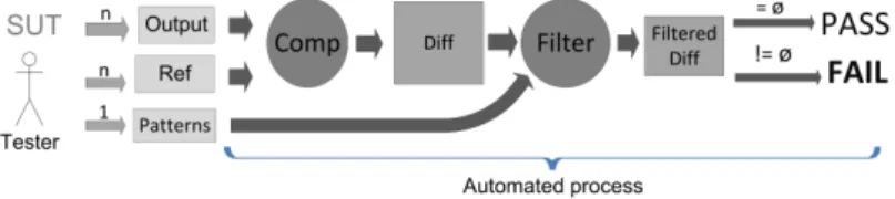 Figure 3 summarizes our approach. We provide as oracle data the refer- refer-ence output model as well as patterns