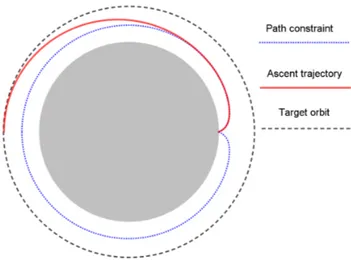 Figure 3: Geometry of the ascent trajectory with constraints (Not to scale)