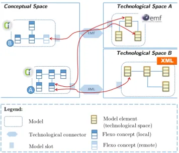 Figure 1. Modeling space in Openflexo