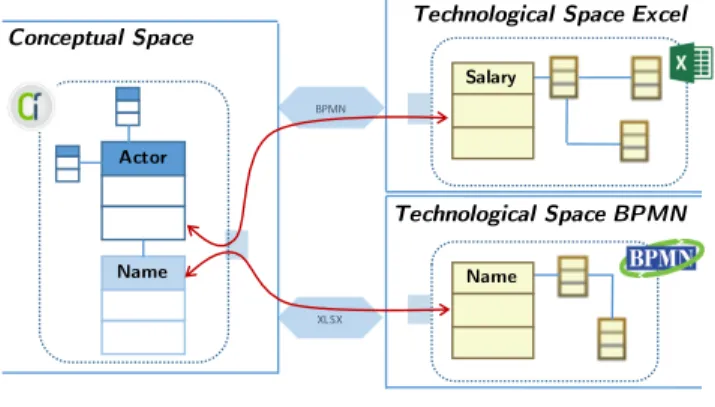 Figure 2. Mapping between concepts