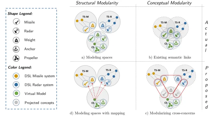 Figure 4 describes the informal process to use model federation to create mappings between heterogeneous models