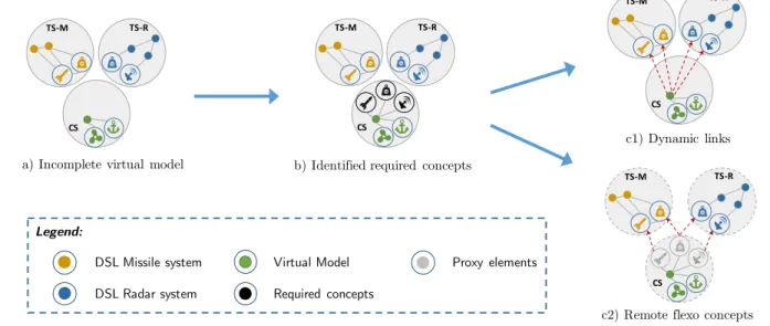 Figure 4. Model federation process for modularization