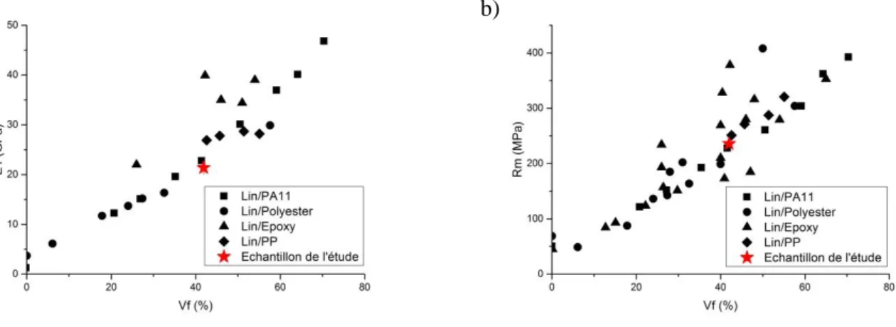 Fig. 10 - Comparaison du module initial (a) et de la résistance mécanique (b) des composites issus de la cuisson optimisée (180 °C,  45 min) avec les résultats de la littérature