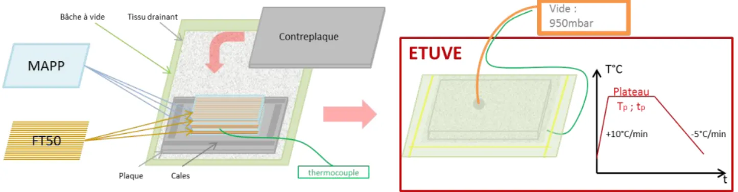 Fig. 1 - Schéma de la thermocompression sous vide. 