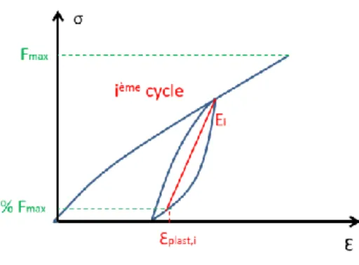 Fig. 2 - Post-traitement de la traction cyclique. 