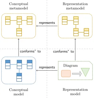 Figure 1: Different models in free modeling space