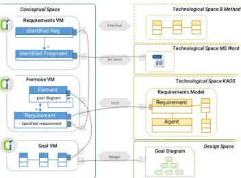 Figure 2. Model Federation for Requirements Engineering