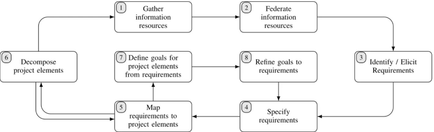 Fig. 3. Requirements engineering process with model federation