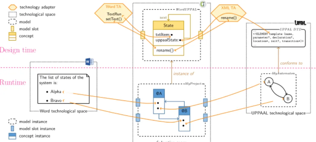 Fig. 1. An example of a model federation