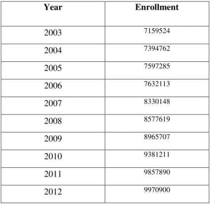 Table 3: Primary School Enrollment in Kenya, 2003 -2012 
