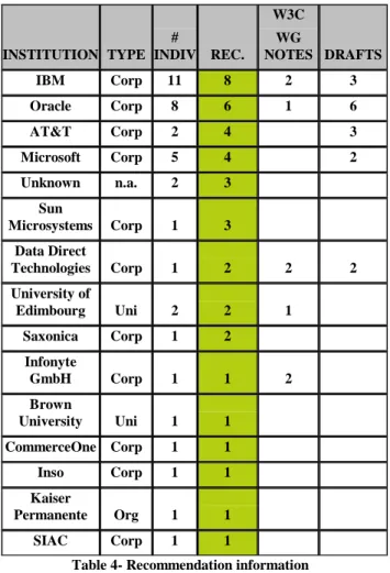 Table 4- Recommendation information 