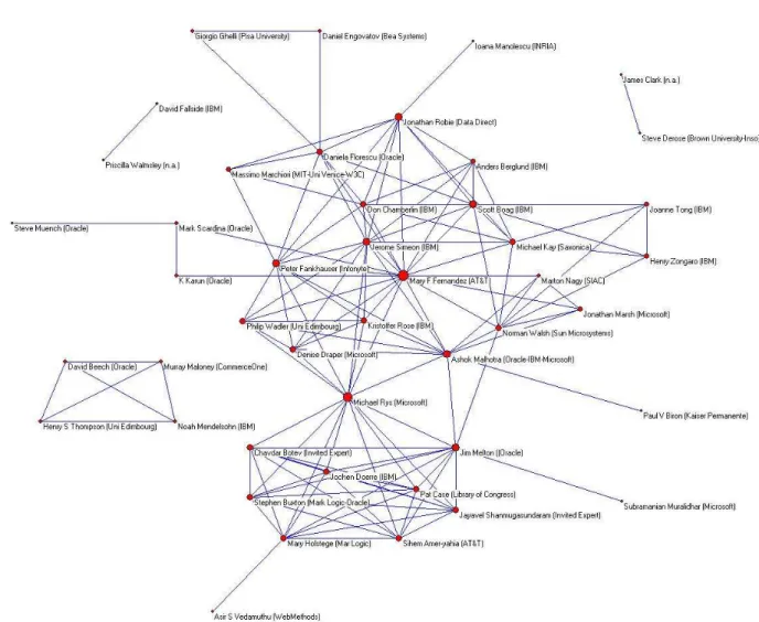 Figure 2- Recommendations co-authors institutional mapping 3