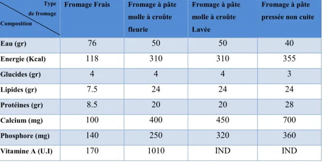 Tableau 05: Composition moyenne des principaux fromages pour 100 g (Eck et Gillis, 2006)