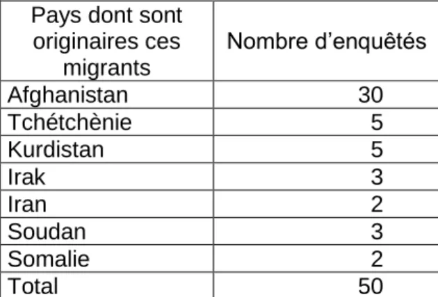 Tableau : Répartition des pays des migrants