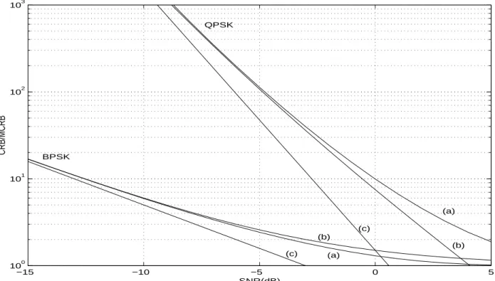 Fig. 1 Ratio CRB(ν)/MCRB(ν)=CRB(ϕ)/MCRB(ϕ) at low SNR: (a) exact value given by (3.3), (3.4), (b) approximate value given by (3.7), (3.8), (c) approximate value given in [4].