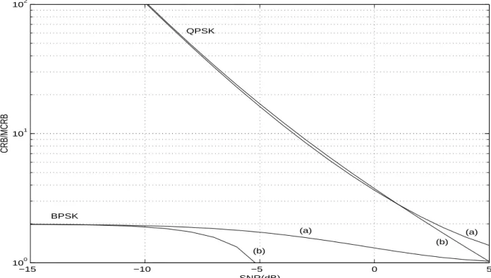 Fig. 3 Ratio CRB(σ)/MCRB(σ) at low SNR: (a) exact value given by (3.6), (b) approximate value given by (3.10).