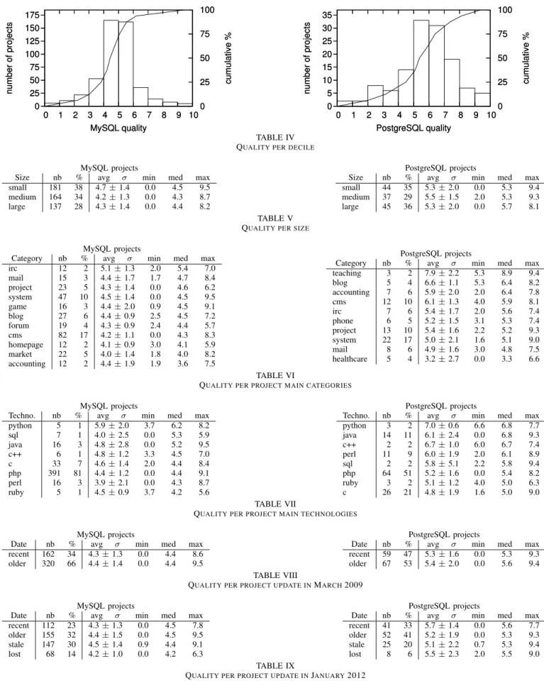 TABLE V Q UALITY PER SIZE MySQL projects