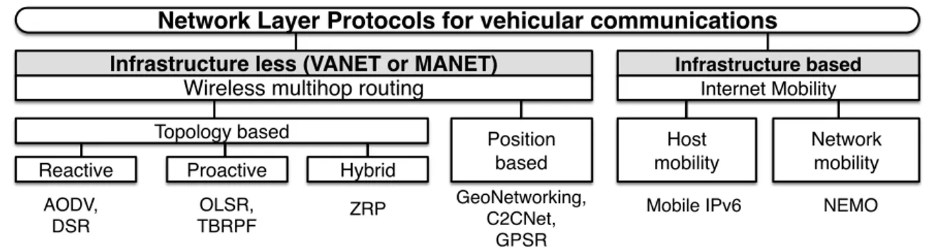 Figure 2. Network protocols in vehicular networks