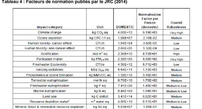 Tableau 4 : Facteurs de normation publiés par le JRC (2014) 