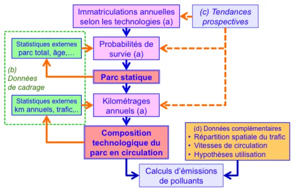 Figure 1: Schéma de principe de la détermination de la composition des  parcs automobiles et trafics selon les caractéristiques techniques  détaillées des véhicules, en vue des calculs d’émission de polluants