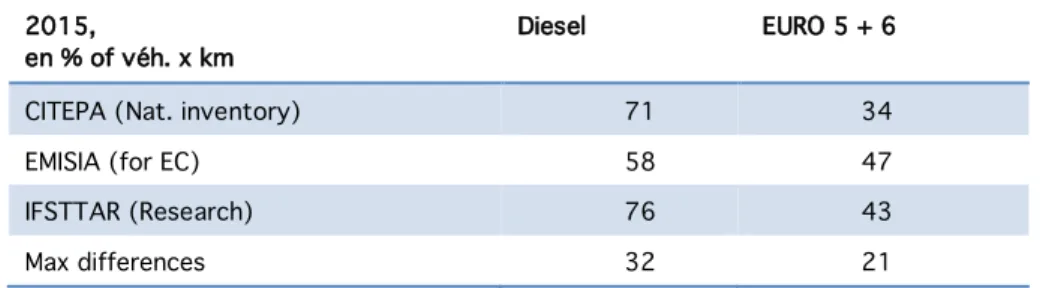 Tableau 1 : Comparaison de différentes estimations du parc français des  voitures particulières (année 2015, d’après André et al, 2016) 