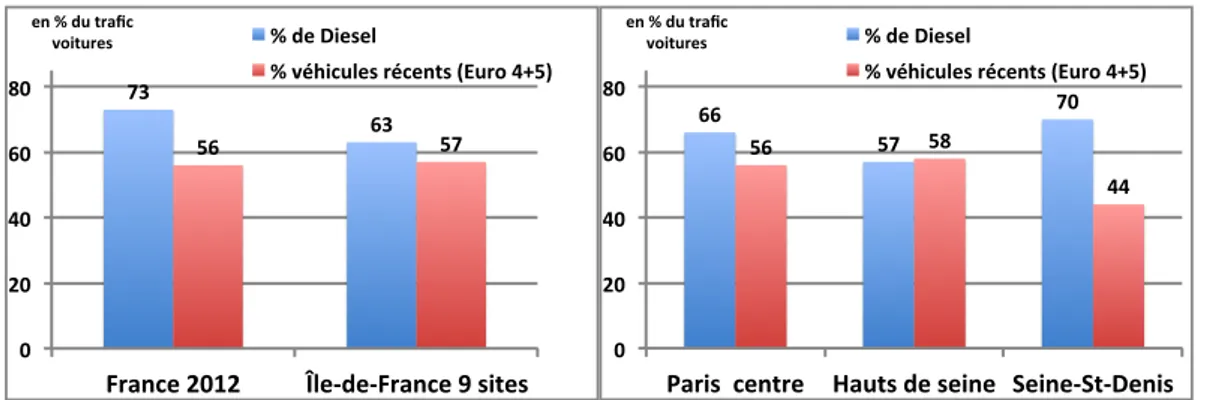Figure 2: Variabilité territoriale des compositions de parc automobile :  comparaison des taux de Diesel et de véhicules récents, du parc observé par  vidéo en Île-de-France avec le parc national Ifsttar (gauche) et variations 