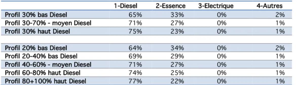 Tableau 5 : Propositions de 3 et 5 profils de répartition des motorisations  du parc automobile de voitures particulières (Essence, Diesel, autres), au 