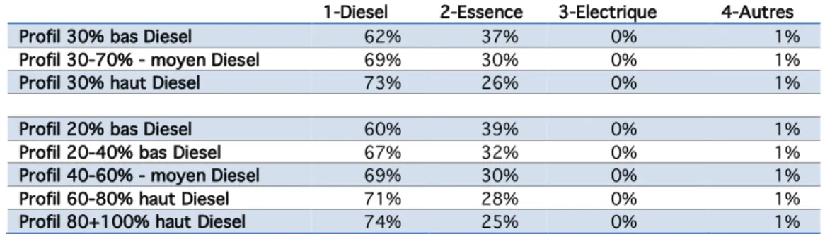 Tableau 6 : Propositions de 3 et 5 profils de répartition des motorisations  du parc automobile de voitures particulières (Essence, Diesel, autres), au 