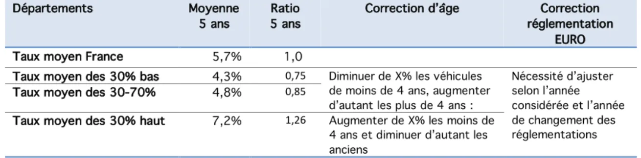 Tableau 11 : Suggestion de correction des répartitions selon les catégories  EURO et l’âge selon les taux de renouvellement du parc automobile de  voitures particulières selon les départements, France métropolitaine 