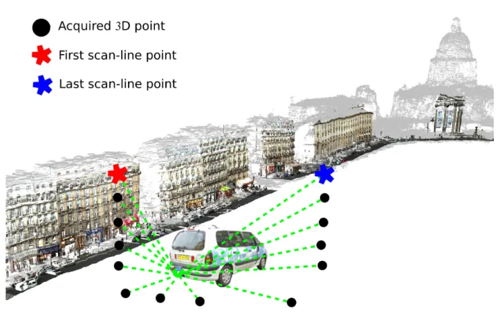 Figure 6. Mobile laser scanning (MLS) acquisition cycle. The first and the last point are taken as façade markers