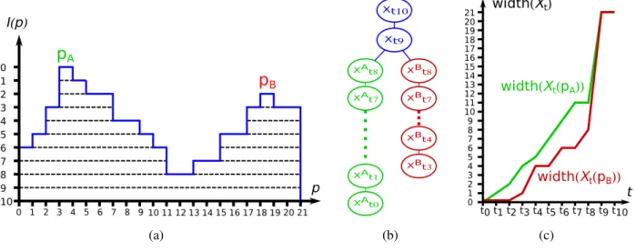 Figure 12 illustrates the threshold decomposition for a 1D function, its component tree and the attribute (width) profiles for the two function maxima (p A and p B )