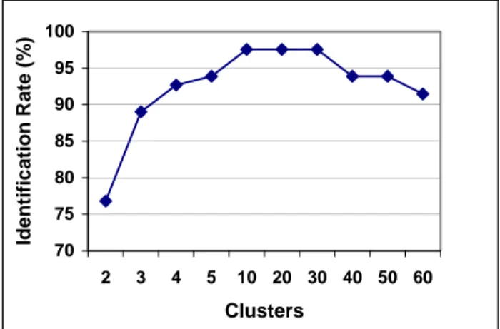 Figure 2. Graph of Identification Rate against Number  of Clusters 