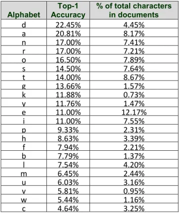 Figure 2. Identification rate as alphabets are  removed based on their discriminative power.