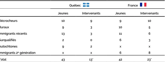 TABLEAU 1. ENTRETIENS RÉALISÉS AUPRÈS DES JEUNES ET DES INTERVENANTS, SELON LE CONTEXTE 